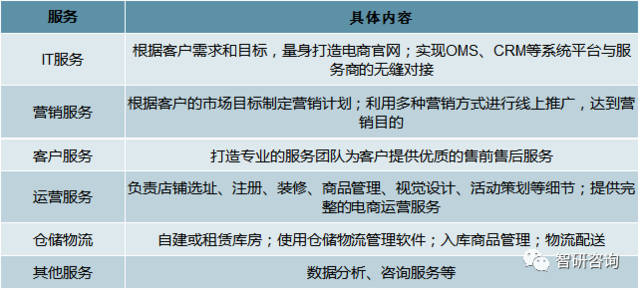 2018年中國電商代運(yùn)營行業(yè)發(fā)展現(xiàn)狀:品牌電商代運(yùn)營市場(chǎng)快速成長,服務(wù)規(guī)模增至1255.5億元[圖]